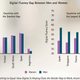 Image for article titled A new study says “digital fluency” can help women close the workplace gender gap by 2040